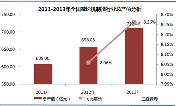 2011-2013年减速机制造行业总产值