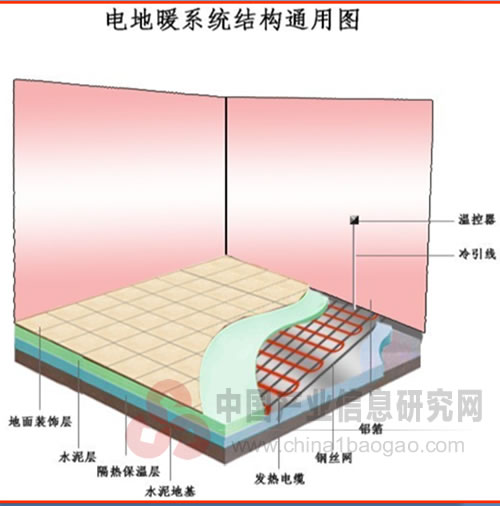 电采暖行业迎来发展良机