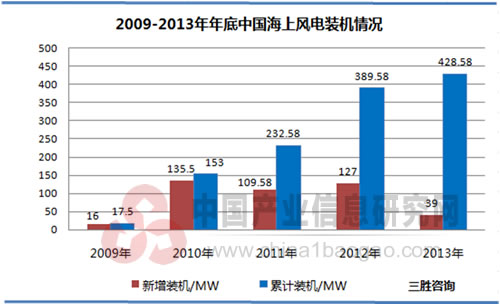 2009-2013年年底中国海上风电装机情况