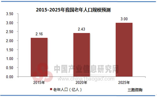2015-2025年我国老年人口规模预测