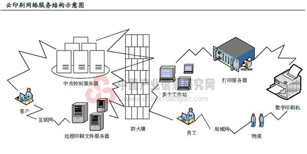 云印刷也称合版或拼版印刷,实质就是网络接单+合版印刷,是一种个性化定制(如名片、宣传册、贺卡等)印刷,即将不同客户的相同纸张、相同克重、相同印量的印件组合,充分利用有效印刷面积,避免传统印刷中小量印件导致的浪费,形成规模经济(比普通独立开版印刷降低30%),较传统印刷方式,效率更高、成本更低、用户体验更好。 云印刷具有庞大的需求潜力 云印刷是基于现代通讯、计算机、印刷技术、物流体系建立起来的一种远程网络印刷服务。随着经济生活水平提高,涌现了大量的个性化、中高端印刷需求,而云印刷通