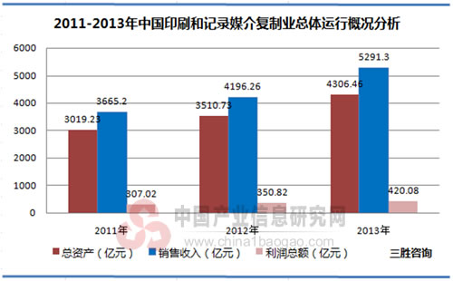 2011-2013年中国印刷和记录媒介复制业总体运行概况分析