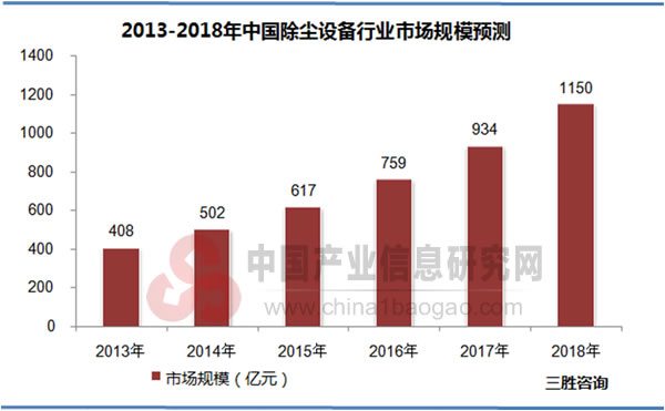 2013-2018年中国除尘设备行业市场规模预测