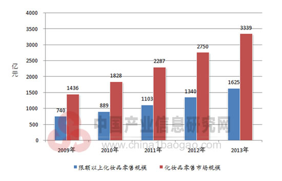 2009-2013年中国化妆品行业市场规模及增长趋势