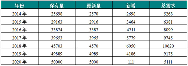 2014-2020年中国消防车保有量预测
