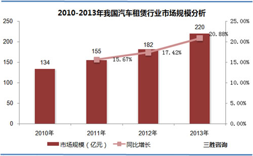 2010-2013年我国汽车租赁行业市场规模