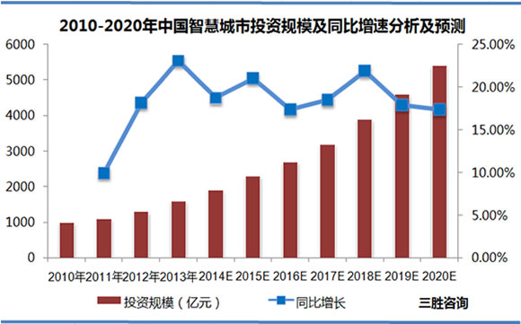 2010-2020年中国智慧城市投资规模及同比增速