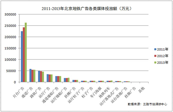 2011-2013年北京地铁广告各类媒体投放情况
