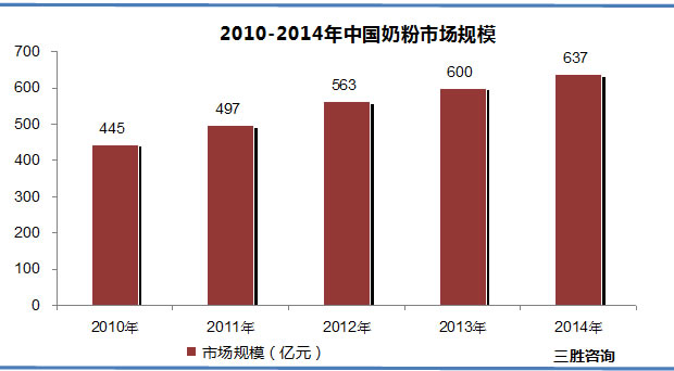 中国奶粉市场规模