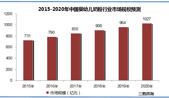 中国婴幼儿奶粉行业市场规模预测