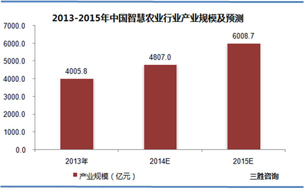 2013-2015年中国智慧农业行业产业规模及预测
