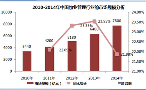 2010-2014年中国物业管理行业的市场规模分析