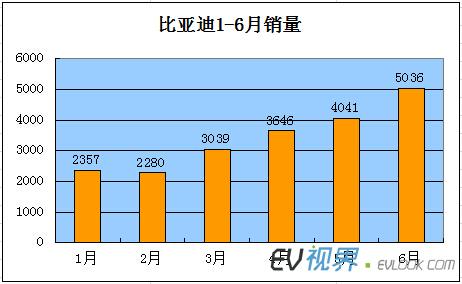 2015年6月比亚迪新能源汽车销量数据统计