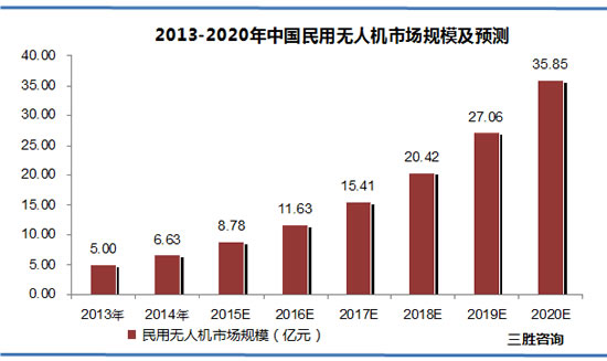 中国民用无人机市场规模分析及预测