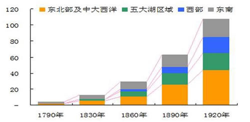 中国人口数量变化图_美国城市人口数量