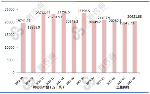 8月中国发动机产量统计