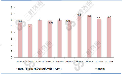 8月中国电梯、自动扶梯及升降机产量统计