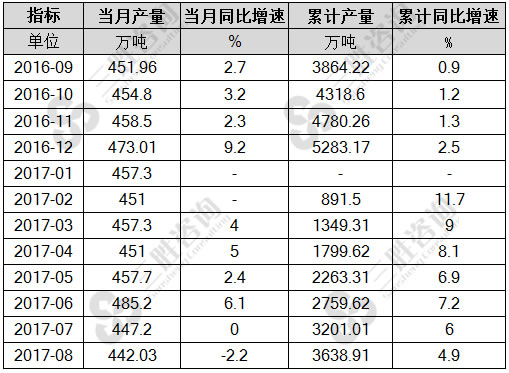 8月中国十种有色金属产量统计