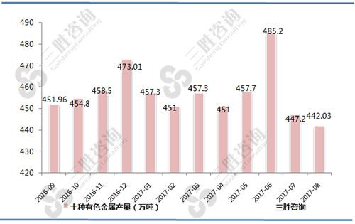 8月中国十种有色金属产量统计
