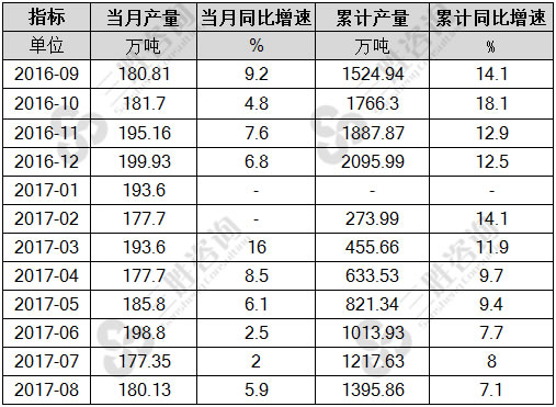 8月中国铜材产量统计