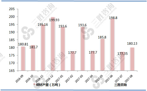 8月中国铜材产量统计