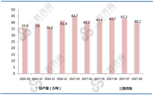 8月中国铅产量统计