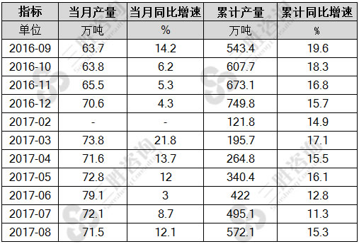 8月中国铝合金产量统计