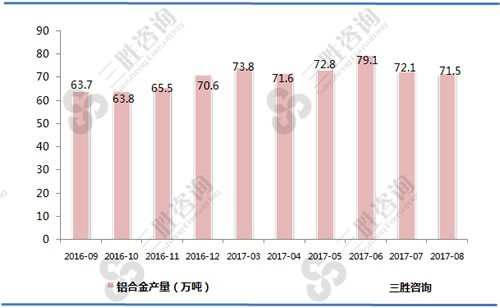 8月中国铝合金产量统计