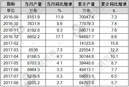 8月中国橡胶轮胎外胎产量统计