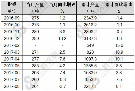 8月中国原铝(电解铝)产量统计