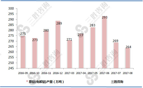 8月中国原铝(电解铝)产量统计
