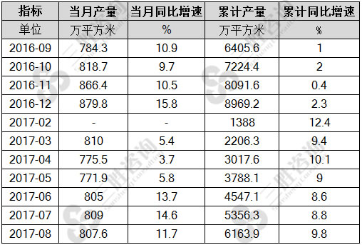 8月中国夹层玻璃产量统计