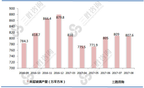 8月中国夹层玻璃产量统计