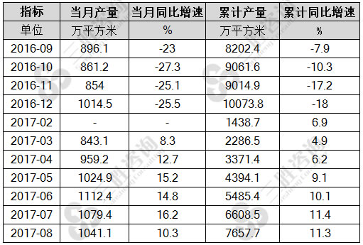8月中国中空玻璃产量统计
