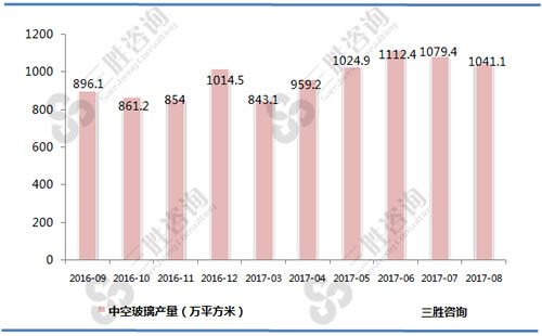 8月中国中空玻璃产量统计