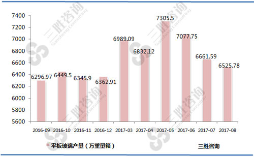 8月中国平板玻璃产量统计
