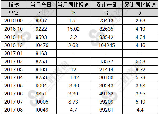 8月中国包装专用设备产量统计