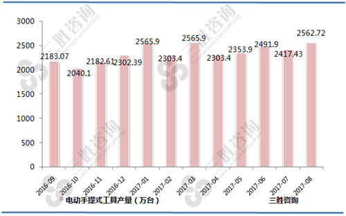 8月中国电动手提式工具产量统计