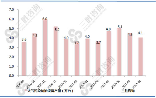 8月中国大气污染防治设备产量统计