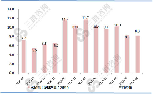 8月中国水泥专用设备产量统计