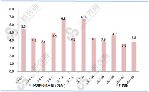 8月中国中型拖拉机产量统计