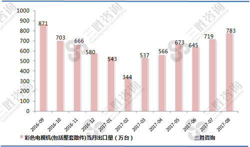 8月中国彩色电视机出口量统计