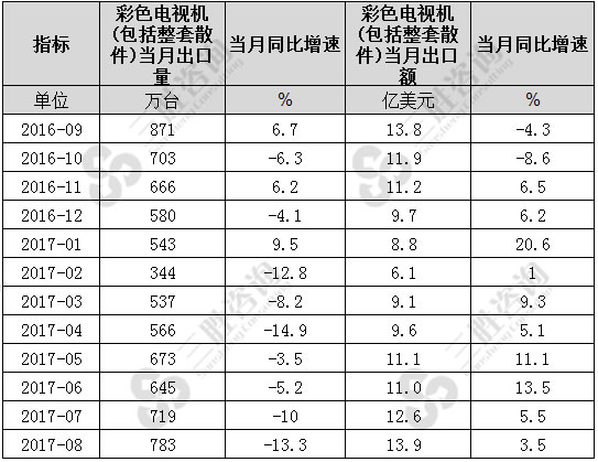 8月中国彩色电视机出口数据统计