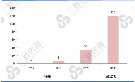 2017-2018年中国智能音箱市场预测