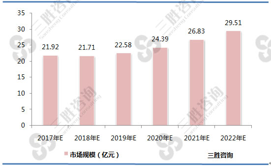 2017-2022年中国红豆杉行业市场规模