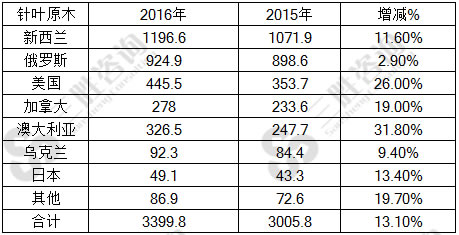 赛博体育2016年进口木材（原木+锯材）93472万立方米(图3)