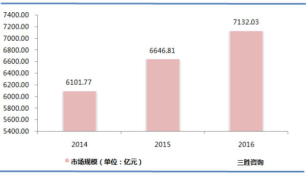 中国天然气市场规模