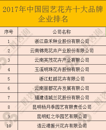 2017年中国园艺花卉十大品牌企业排名