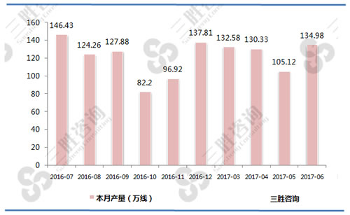 6月中国程控交换机产量统计
