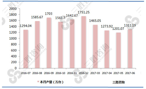6月中国彩色电视机产量统计